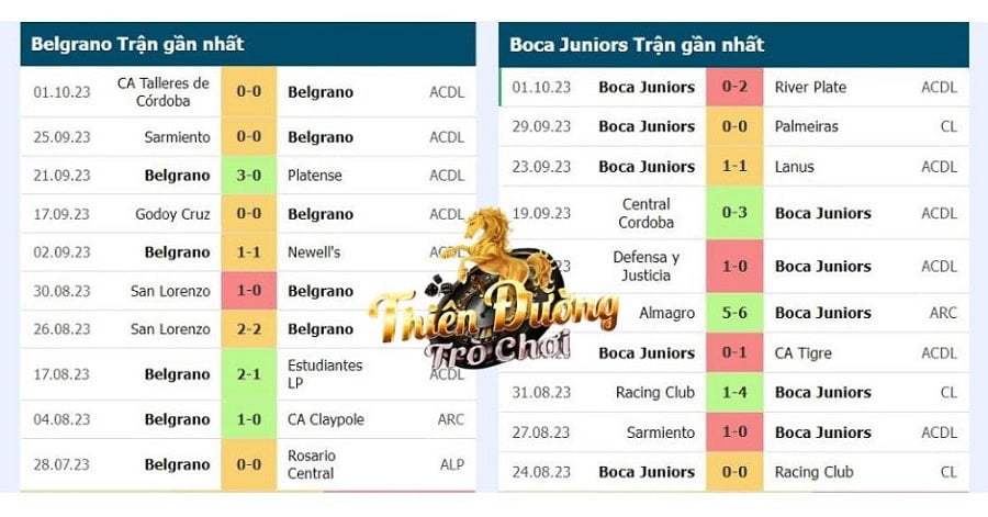 Nhận định Belgrano vs Boca Juniors, 06:00, 11/10, giải VĐ Argentina 3 10 trận gần nhất của Belgrano và Boca Juniors