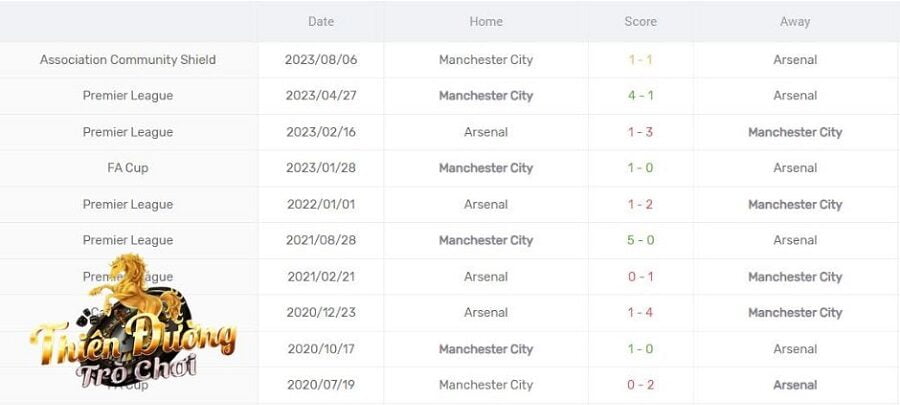 Nhận định Arsenal vs Man City, 22:30, 8/10, Ngoại hạng Anh 4 Các trận đối đầu Arsenal vs Man City