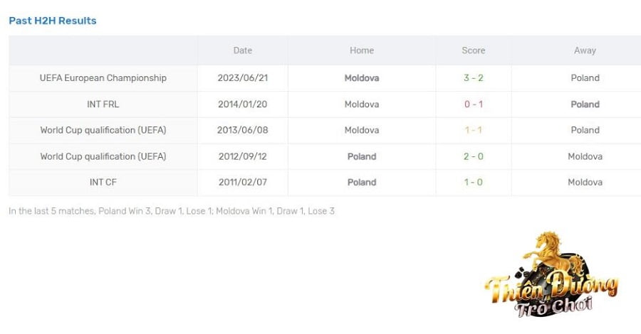 Nhận định Ba Lan vs Moldova, 16/10, vòng loại Euro 2024 4 Các trận đối đầu giữa Ba Lan vs Moldova