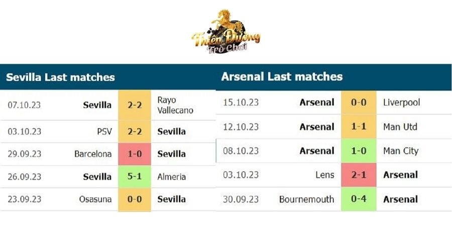 Nhận định trận Sevilla vs Arsenal, ngày 25/10, Cúp C1 3 Các trận gần nhất của Sevilla và Arsenal