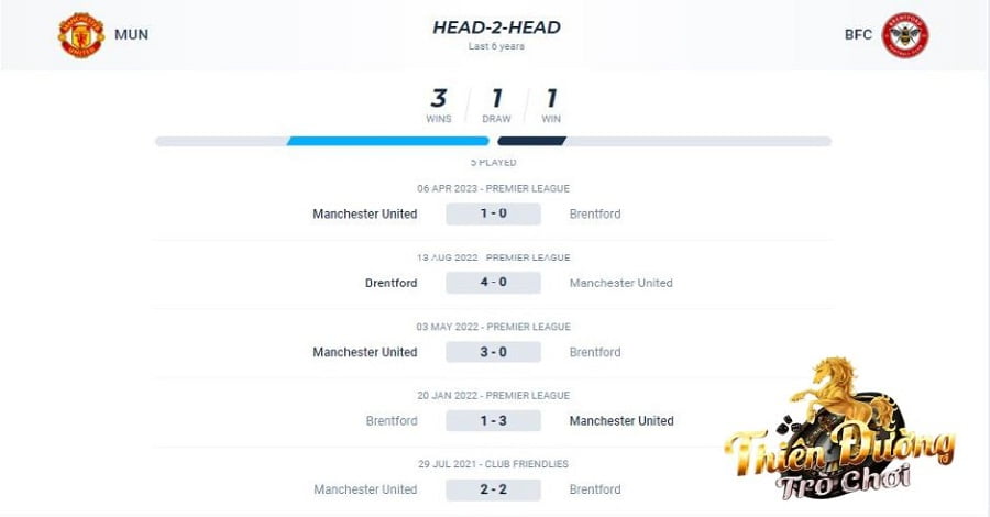 Nhận định trận Man Utd vs Brentford, 21:00, ngày 7/10, NHA 4 Lịch sử đối đầu Man Utd vs Brentford