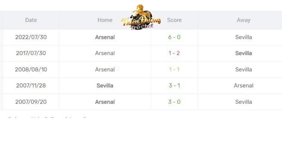 Nhận định trận Sevilla vs Arsenal, ngày 25/10, Cúp C1 5 Lịch sử đối đầu của Sevilla vs Arsenal