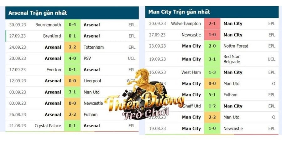 Nhận định Arsenal vs Man City, 22:30, 8/10, Ngoại hạng Anh 3 Phong độ các trận gần nhất của Arsenal và Man City