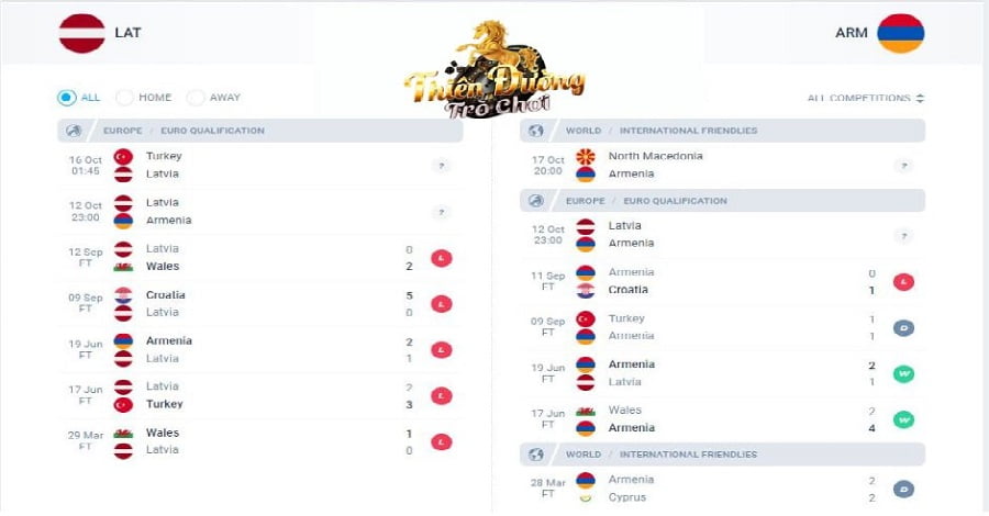 Nhận định Latvia vs Armenia, ngày 12/10, Vòng loại Euro 3 Thành tích 5 trận gần nhất của Latvia và Armenia
