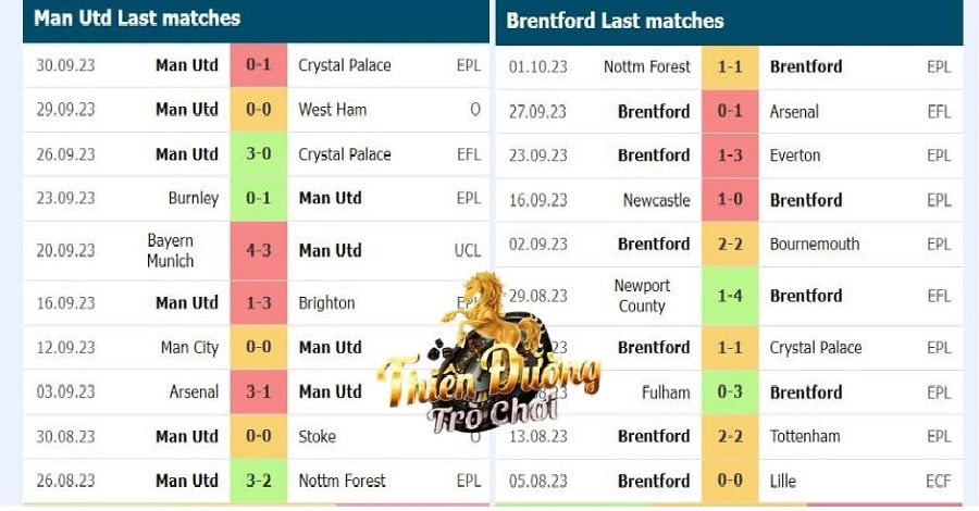Nhận định trận Man Utd vs Brentford, 21:00, ngày 7/10, NHA 3 Thành tích các trận gần nhất của Man Utd và Brentford