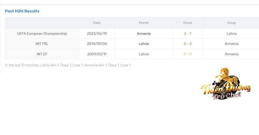 Nhận định Latvia vs Armenia, ngày 12/10, Vòng loại Euro 4 Thành tích đối đầu Latvia vs Armenia