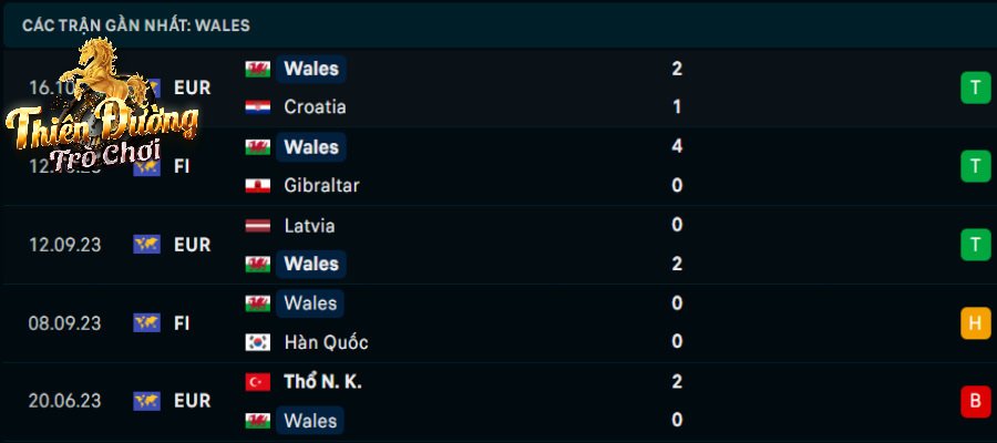 Soi kèo Armenia vs Xứ Wales, 21:00, 18/11, Vòng loại EURO 3 Phong độ hiện tại Xứ Wales