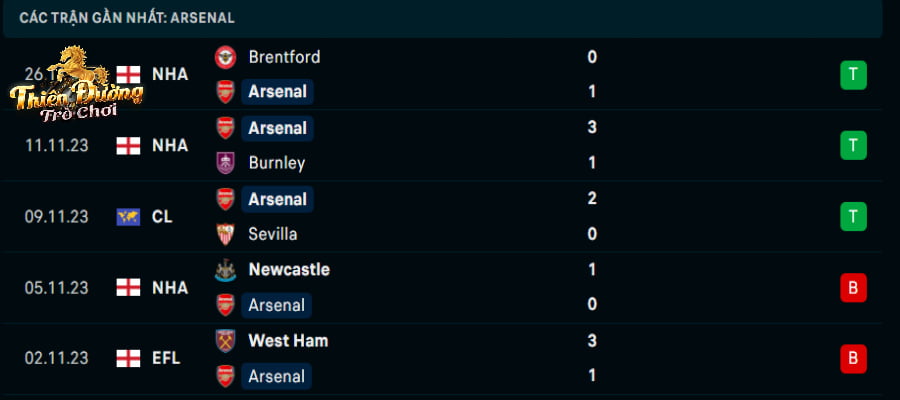 Soi kèo Arsenal vs Lens 3h00, 30/11 - Champions League 2 Tình hình phong độ hiện tại Arsenal