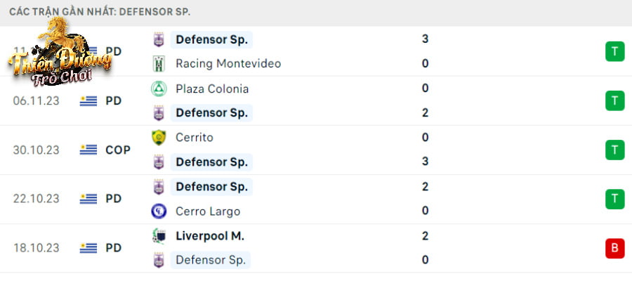 Soi kèo CA Cerro vs Defensor Sporting, 02:30, ngày 16/11 3 Phong độ hiện tại Defensor Sporting