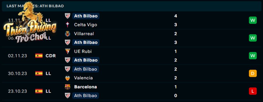 Soi kèo Girona vs Ath Bilbao 3h00 28/11/2003 - La Liga 3 Nhìn lại loạt kết quả 5 trận gần đây của Ath Bilbao