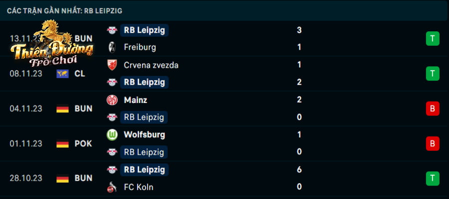 Soi kèo Man City vs RB Leipzig 3h00 ngày 29/11 - Cúp C1 3 Tình hình phong độ RB Leipzig qua 5 lượt trận