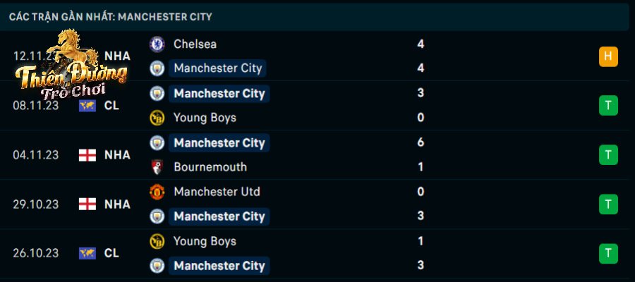Soi kèo Man City vs RB Leipzig 3h00 ngày 29/11 - Cúp C1 2 Tình hình phong độ Man City thời điểm hiện tại