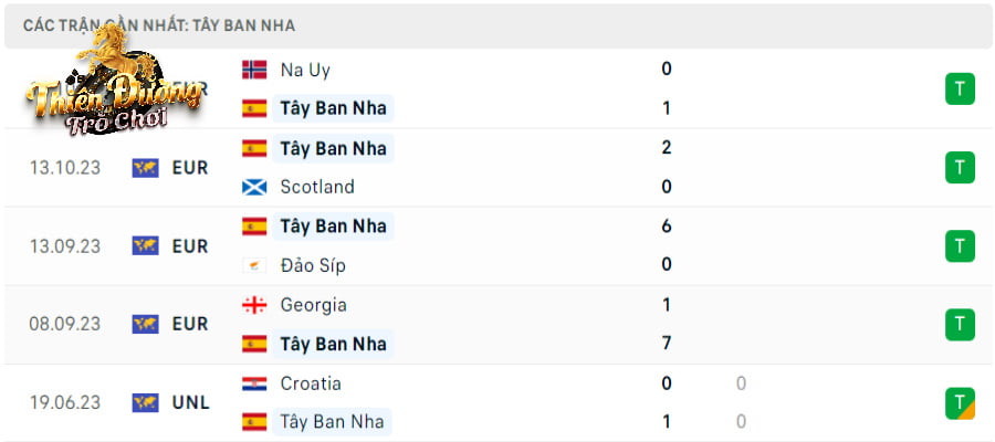 Soi kèo Síp vs Tây Ban Nha, 00h00 ngày 17/11 - EURO 2024 3 Tình hình phong độ hiện tại của Tây Ban Nha