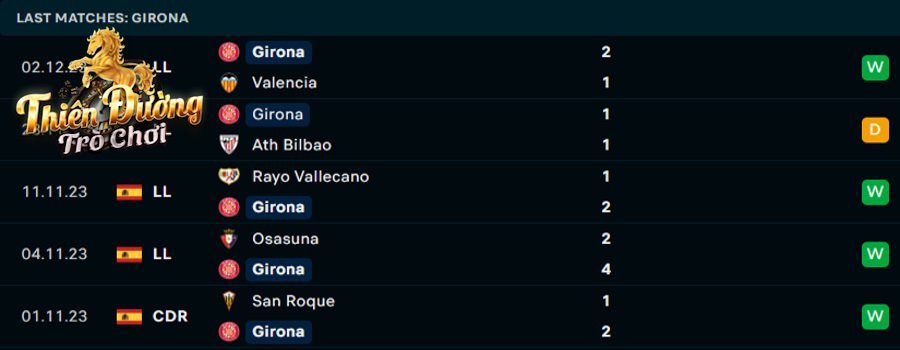 Soi kèo Barcelona vs Girona: 03h00 ngày 11/12 - La Liga 3 Thống kê phong độ 5 trận vừa qua của Girona