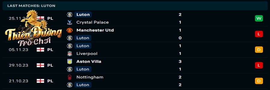 Soi kèo Luton vs Arsenal 03h15, 06/12 - Ngoại Hạng Anh 2 Thống kê phong độ Luton Town ở 5 trận ra quân vừa qua